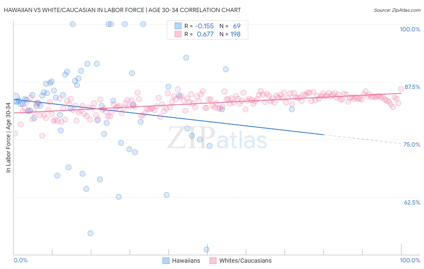 Hawaiian vs White/Caucasian In Labor Force | Age 30-34