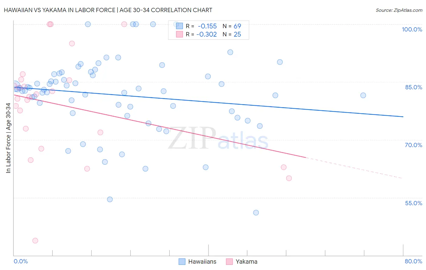 Hawaiian vs Yakama In Labor Force | Age 30-34