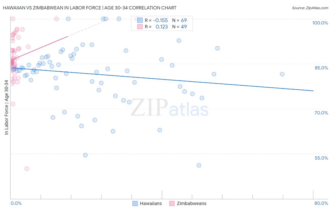 Hawaiian vs Zimbabwean In Labor Force | Age 30-34