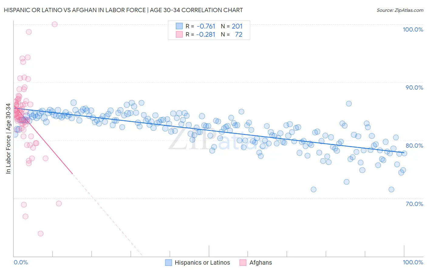 Hispanic or Latino vs Afghan In Labor Force | Age 30-34