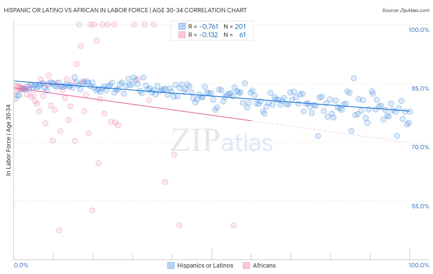 Hispanic or Latino vs African In Labor Force | Age 30-34