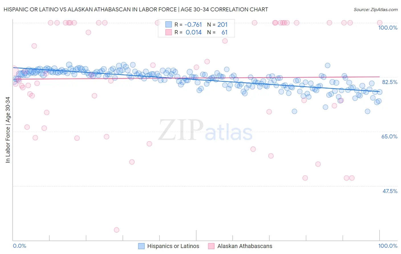 Hispanic or Latino vs Alaskan Athabascan In Labor Force | Age 30-34