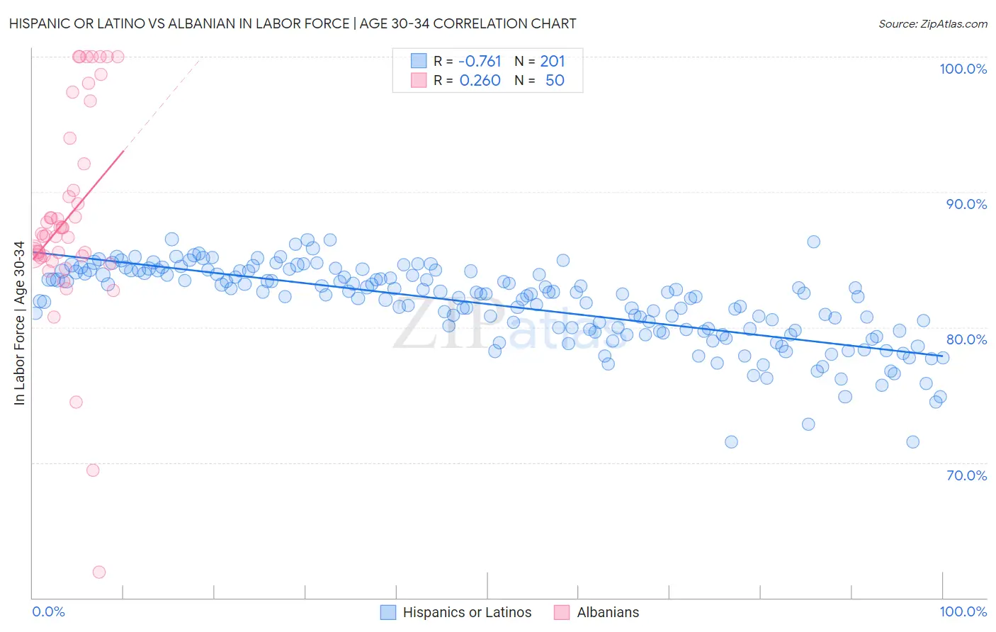 Hispanic or Latino vs Albanian In Labor Force | Age 30-34