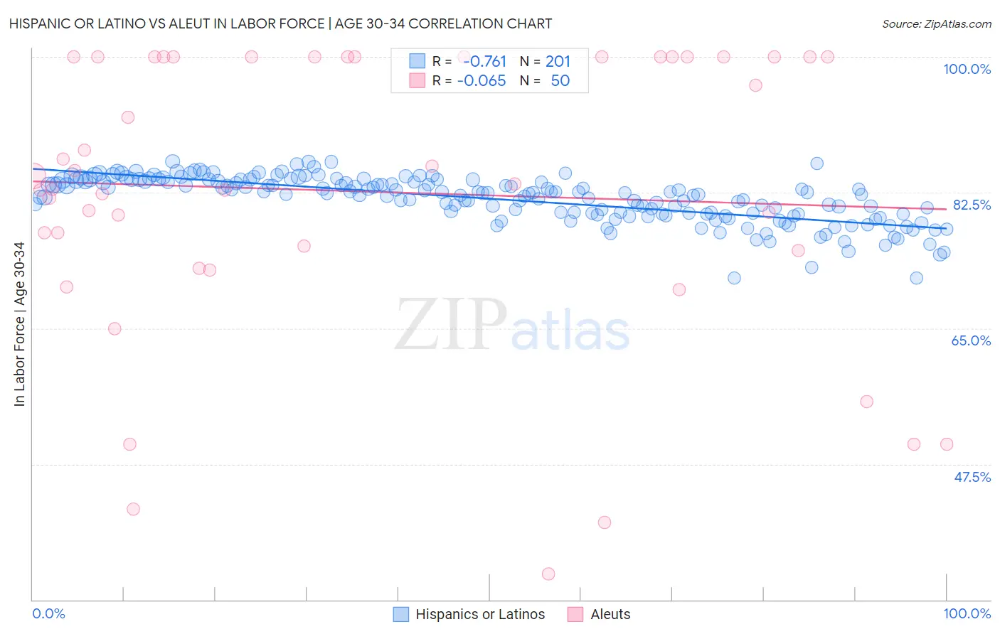 Hispanic or Latino vs Aleut In Labor Force | Age 30-34