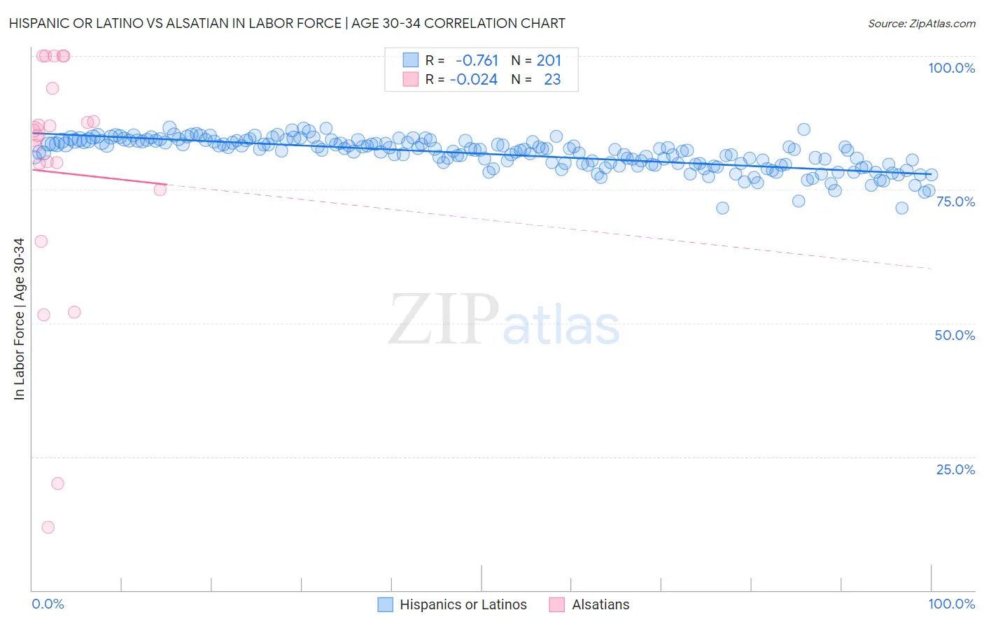 Hispanic or Latino vs Alsatian In Labor Force | Age 30-34
