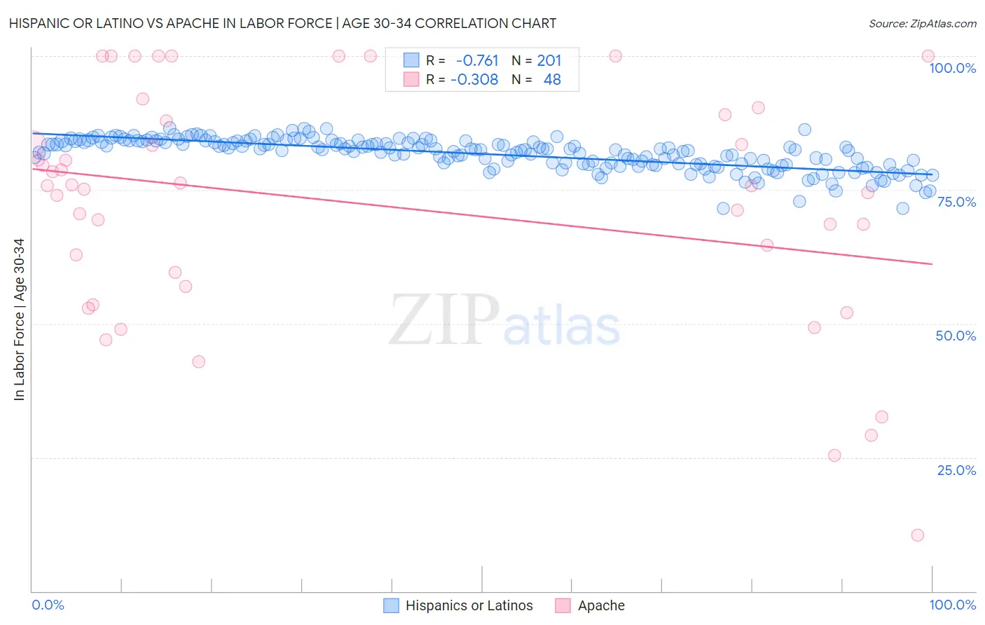Hispanic or Latino vs Apache In Labor Force | Age 30-34