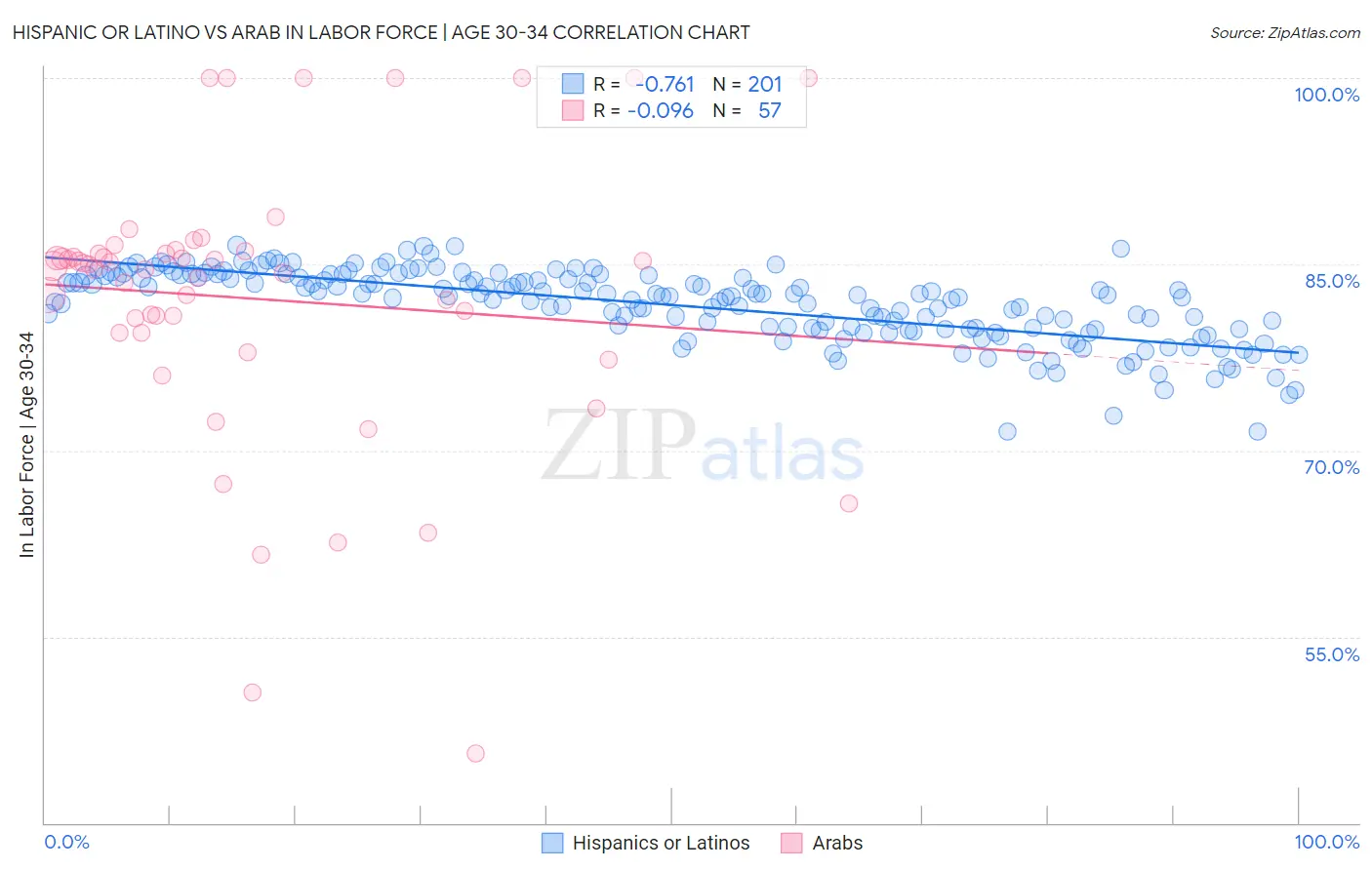Hispanic or Latino vs Arab In Labor Force | Age 30-34