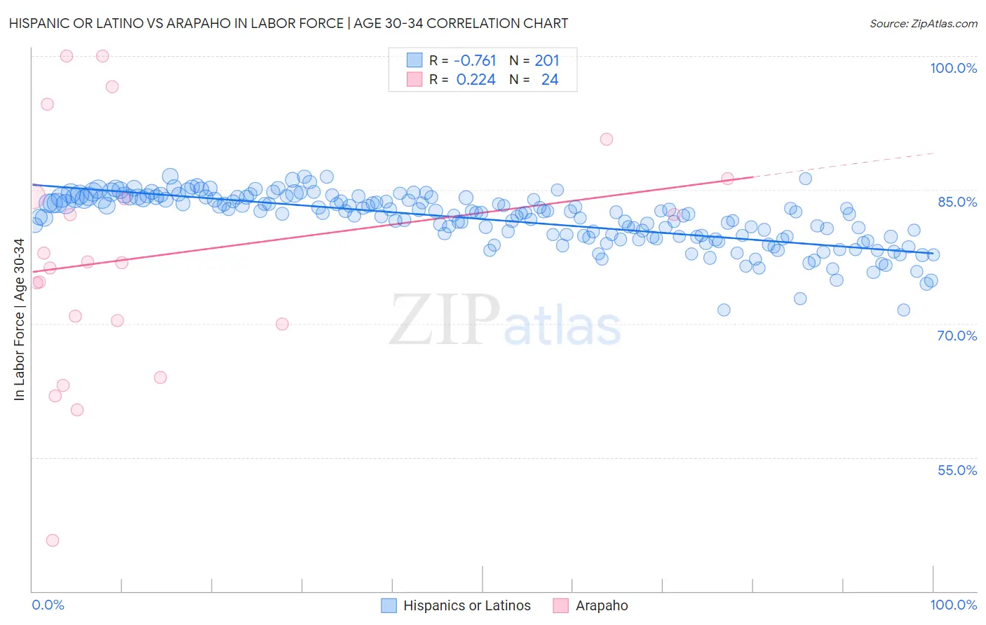 Hispanic or Latino vs Arapaho In Labor Force | Age 30-34