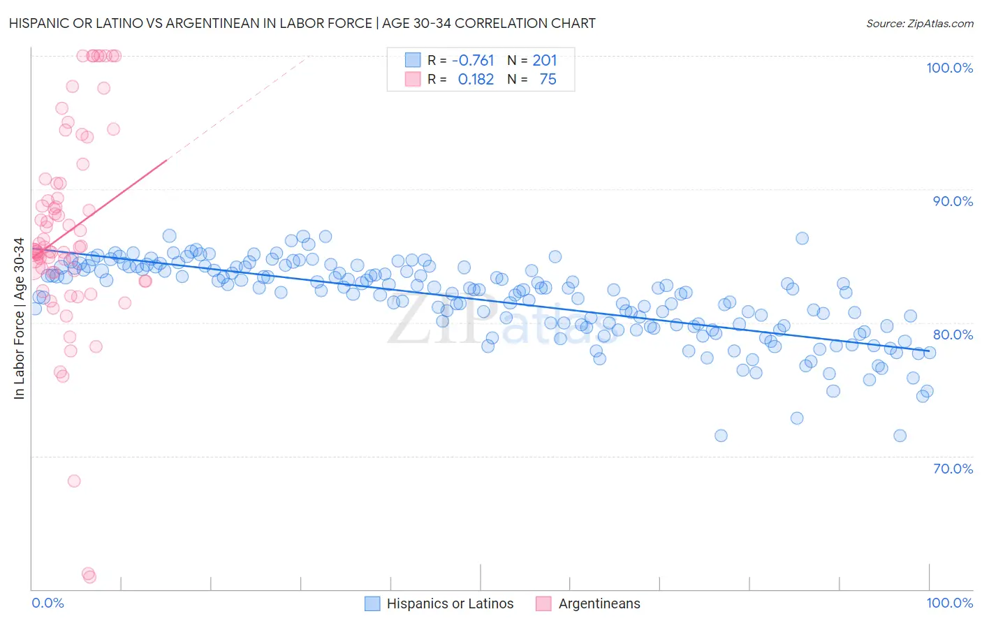 Hispanic or Latino vs Argentinean In Labor Force | Age 30-34