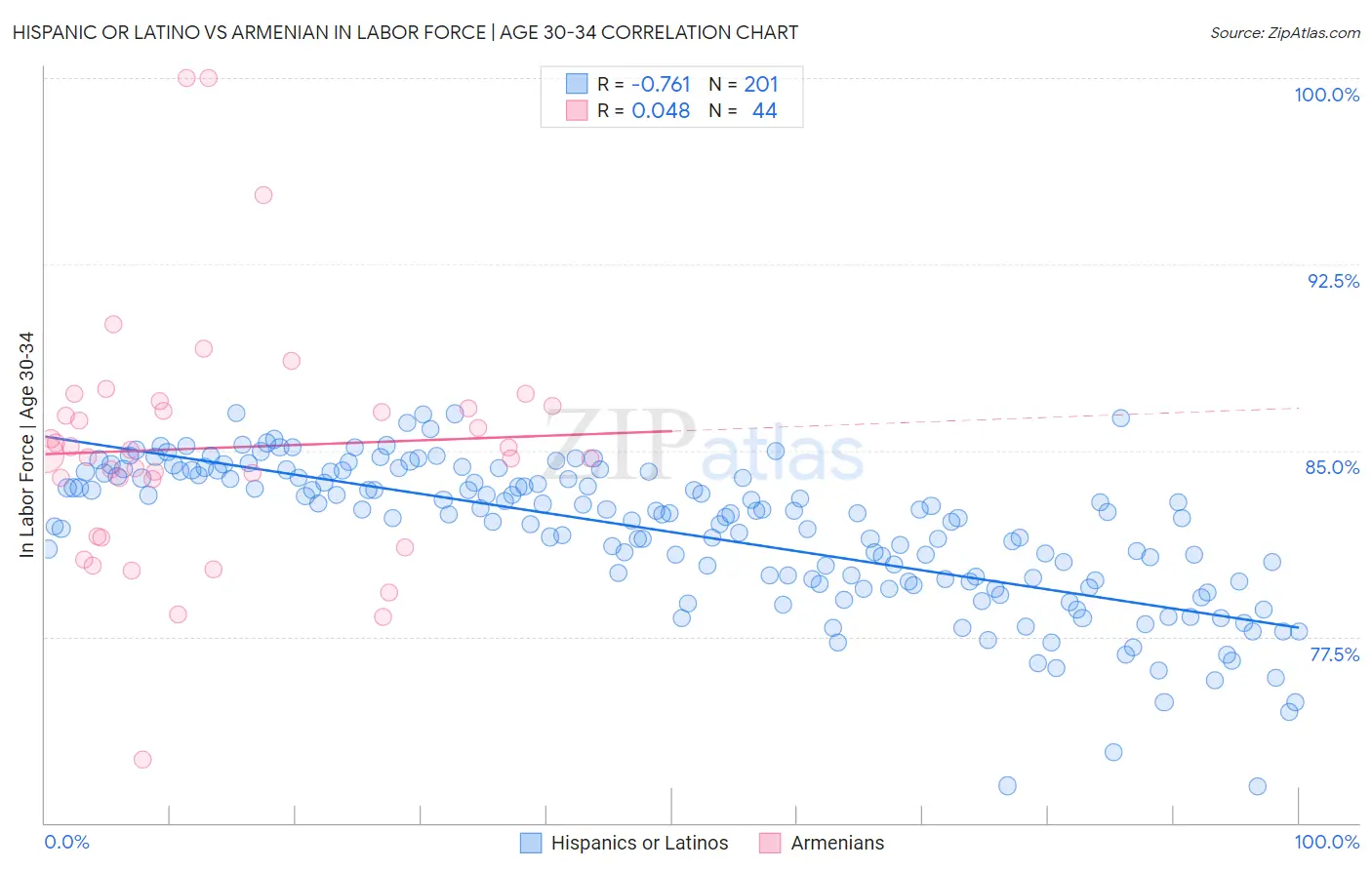 Hispanic or Latino vs Armenian In Labor Force | Age 30-34