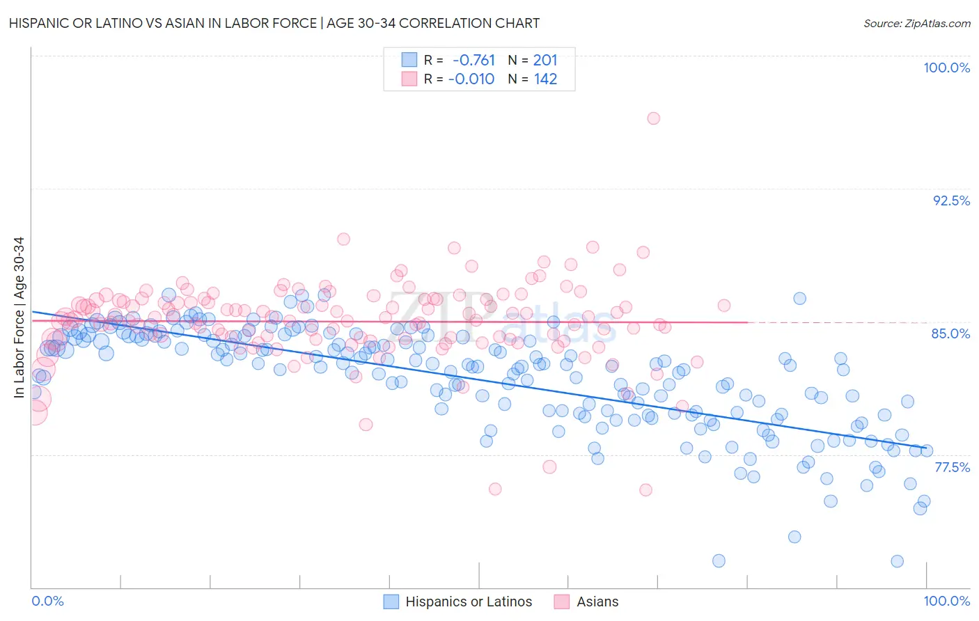 Hispanic or Latino vs Asian In Labor Force | Age 30-34