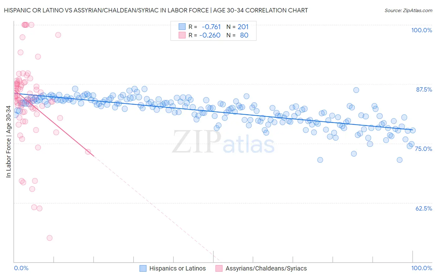 Hispanic or Latino vs Assyrian/Chaldean/Syriac In Labor Force | Age 30-34