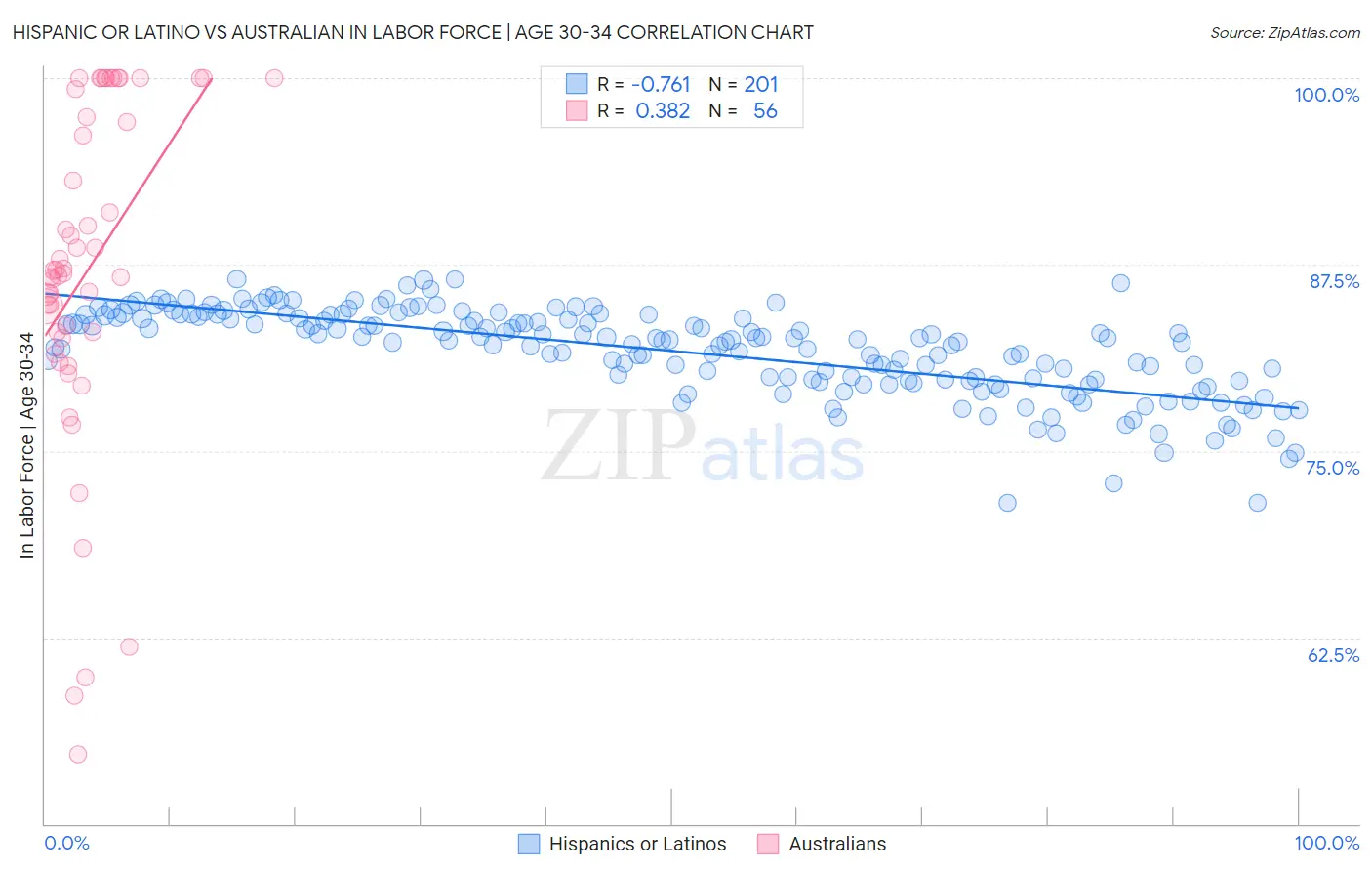 Hispanic or Latino vs Australian In Labor Force | Age 30-34