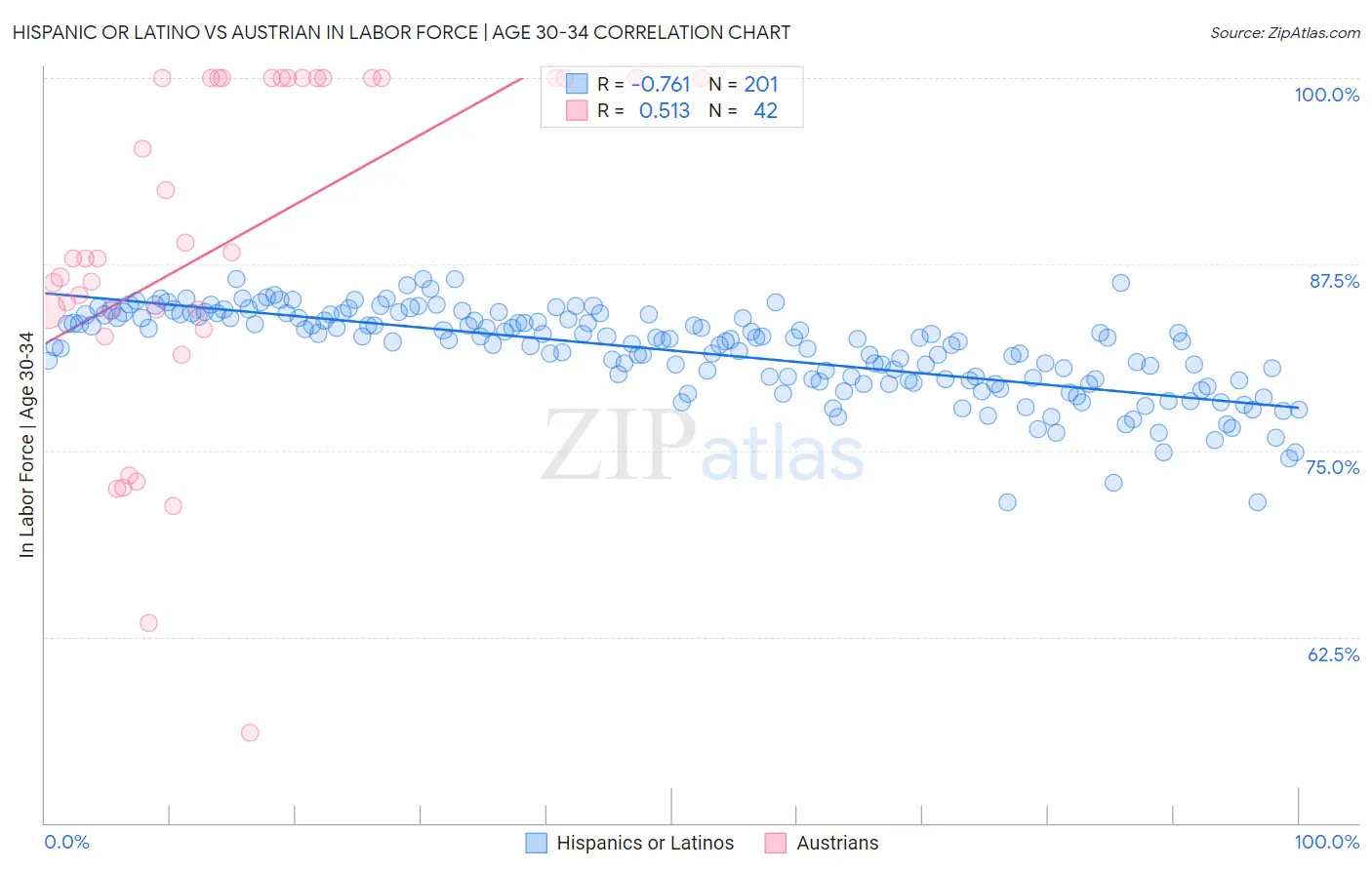 Hispanic or Latino vs Austrian In Labor Force | Age 30-34