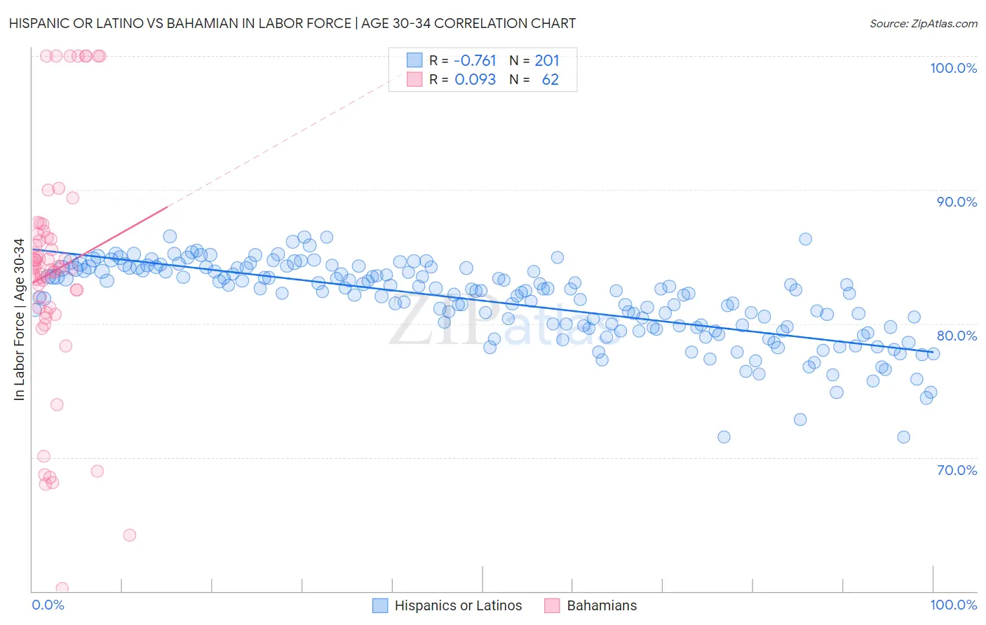 Hispanic or Latino vs Bahamian In Labor Force | Age 30-34