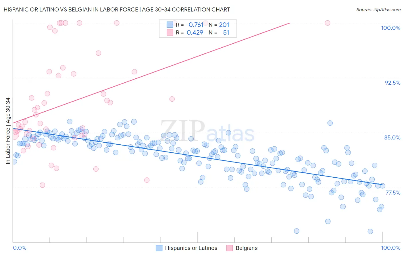 Hispanic or Latino vs Belgian In Labor Force | Age 30-34