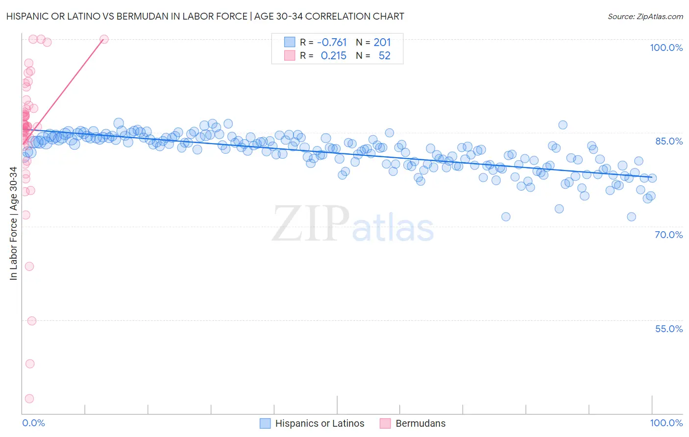Hispanic or Latino vs Bermudan In Labor Force | Age 30-34