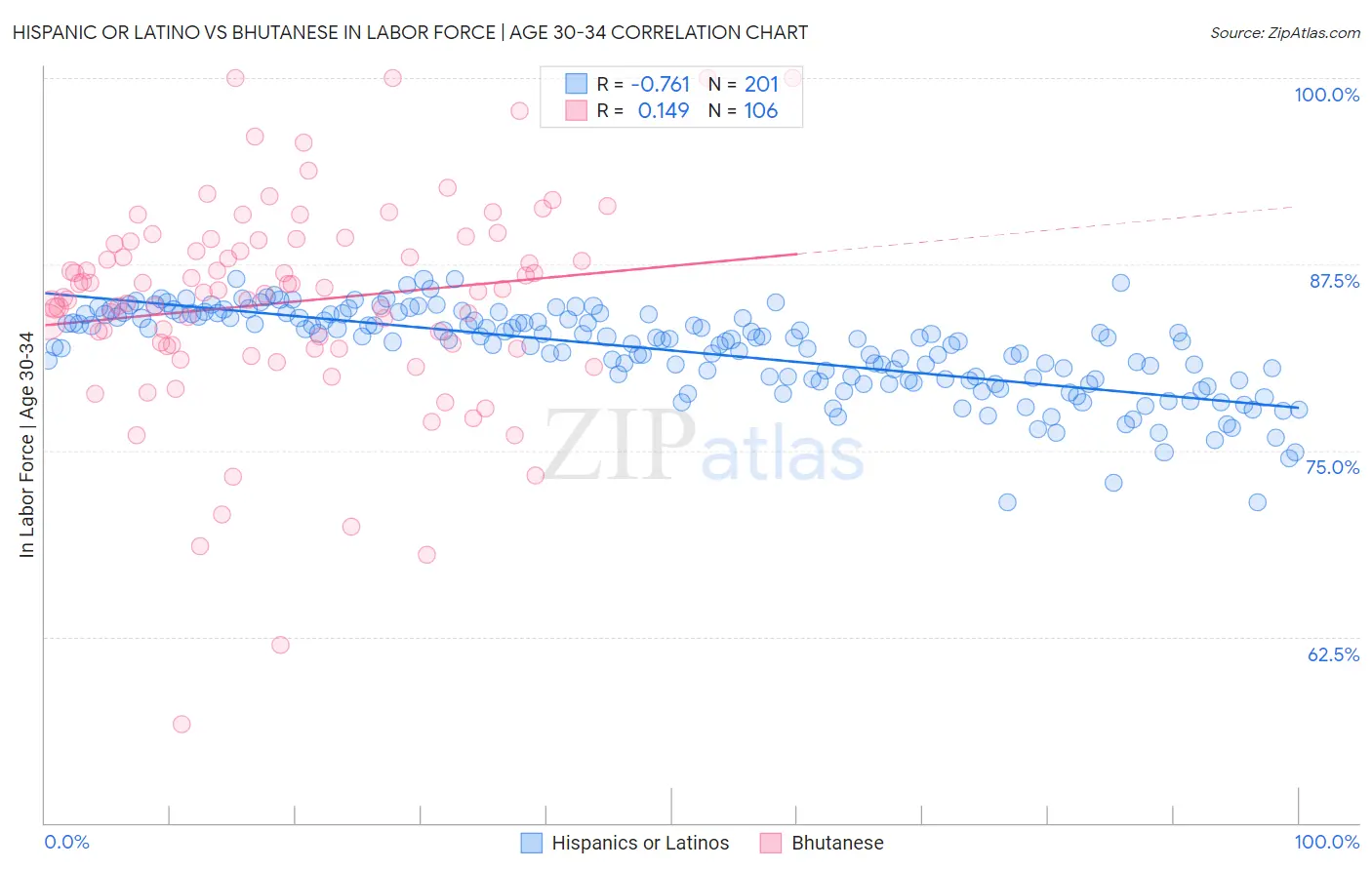 Hispanic or Latino vs Bhutanese In Labor Force | Age 30-34