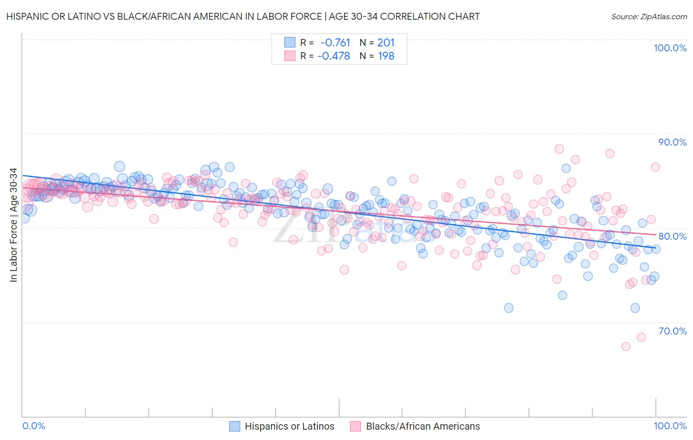 Hispanic or Latino vs Black/African American In Labor Force | Age 30-34