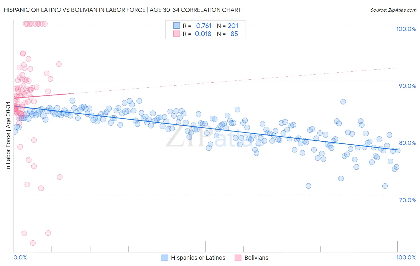 Hispanic or Latino vs Bolivian In Labor Force | Age 30-34