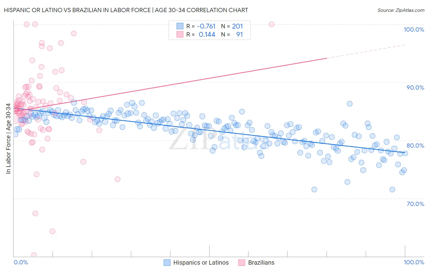 Hispanic or Latino vs Brazilian In Labor Force | Age 30-34