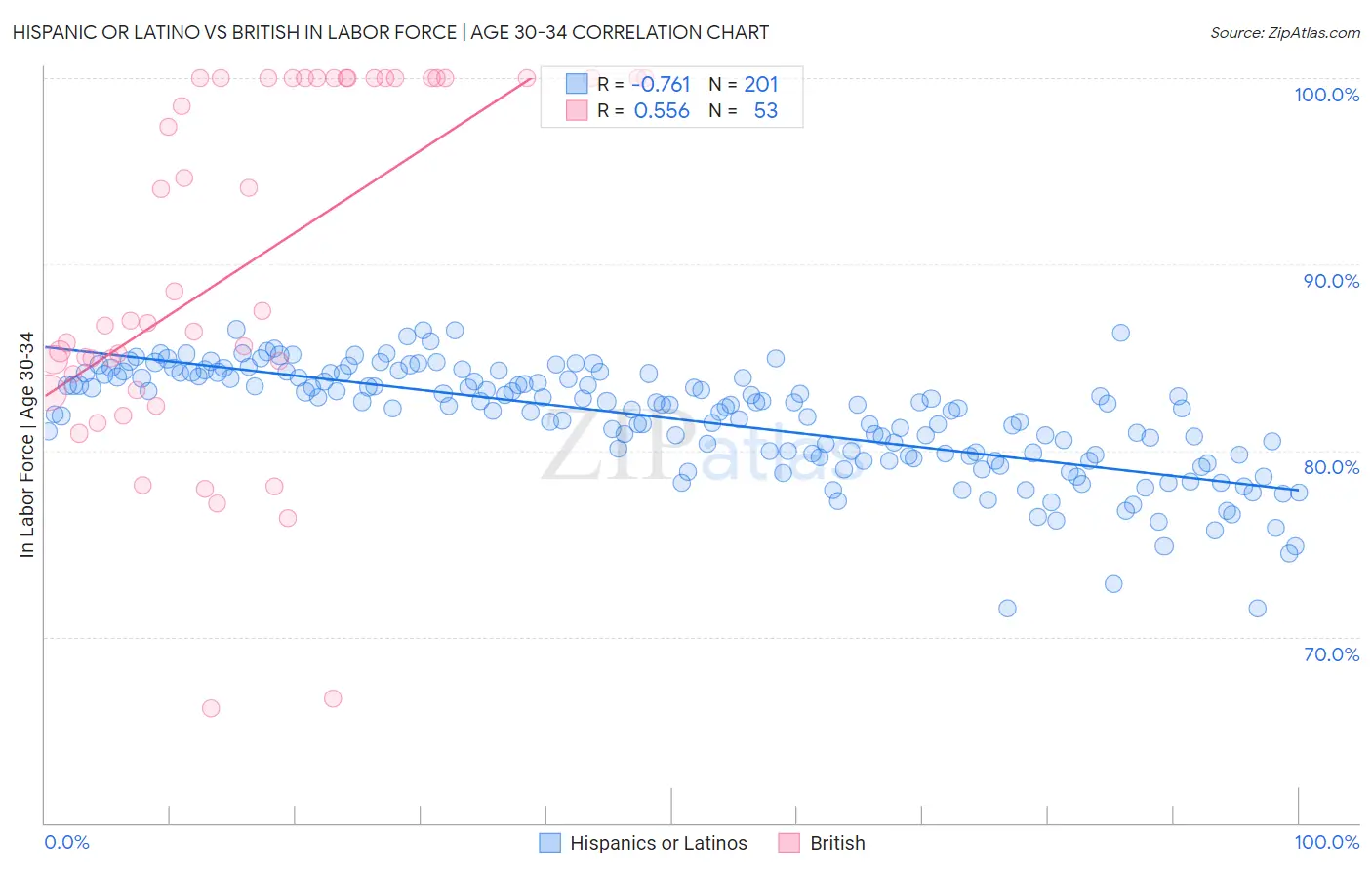 Hispanic or Latino vs British In Labor Force | Age 30-34