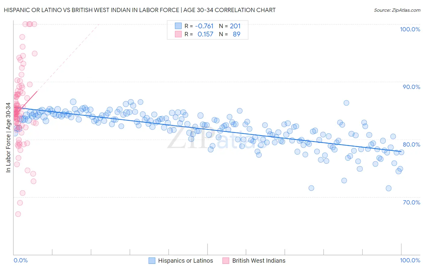 Hispanic or Latino vs British West Indian In Labor Force | Age 30-34