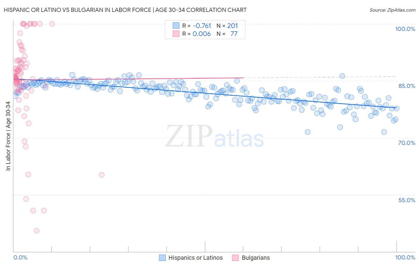 Hispanic or Latino vs Bulgarian In Labor Force | Age 30-34