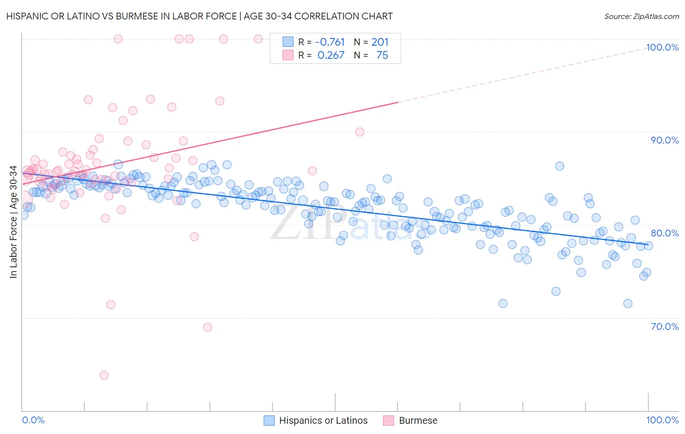 Hispanic or Latino vs Burmese In Labor Force | Age 30-34