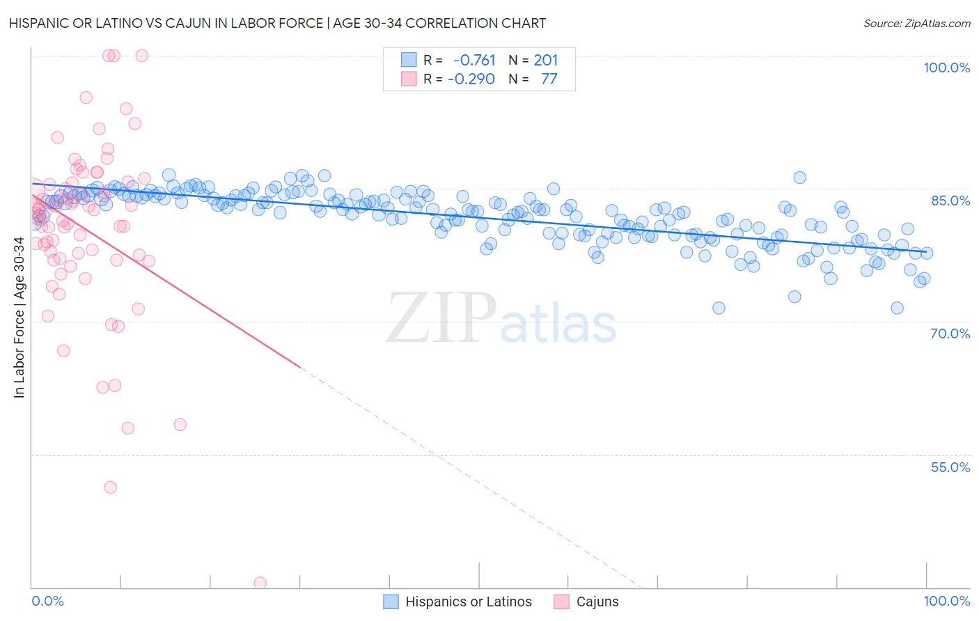Hispanic or Latino vs Cajun In Labor Force | Age 30-34