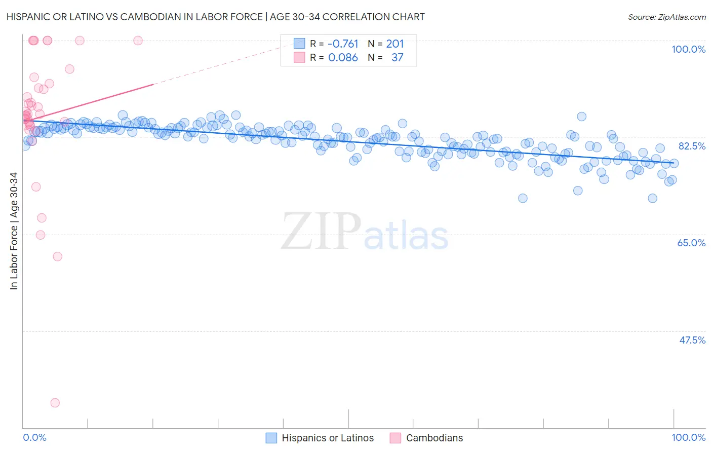 Hispanic or Latino vs Cambodian In Labor Force | Age 30-34