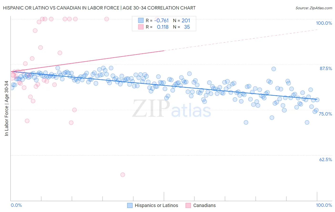Hispanic or Latino vs Canadian In Labor Force | Age 30-34