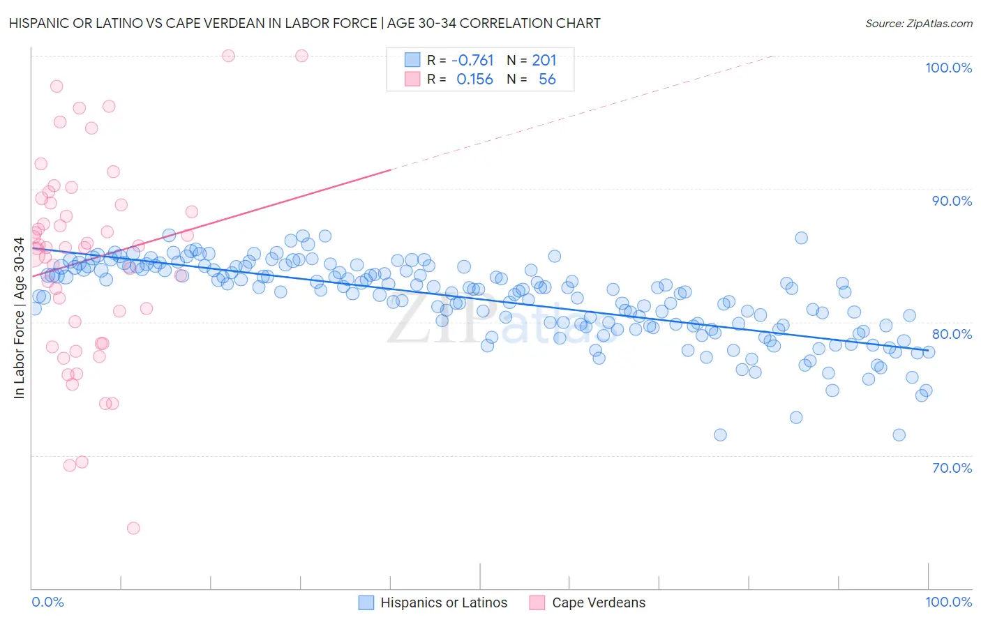 Hispanic or Latino vs Cape Verdean In Labor Force | Age 30-34