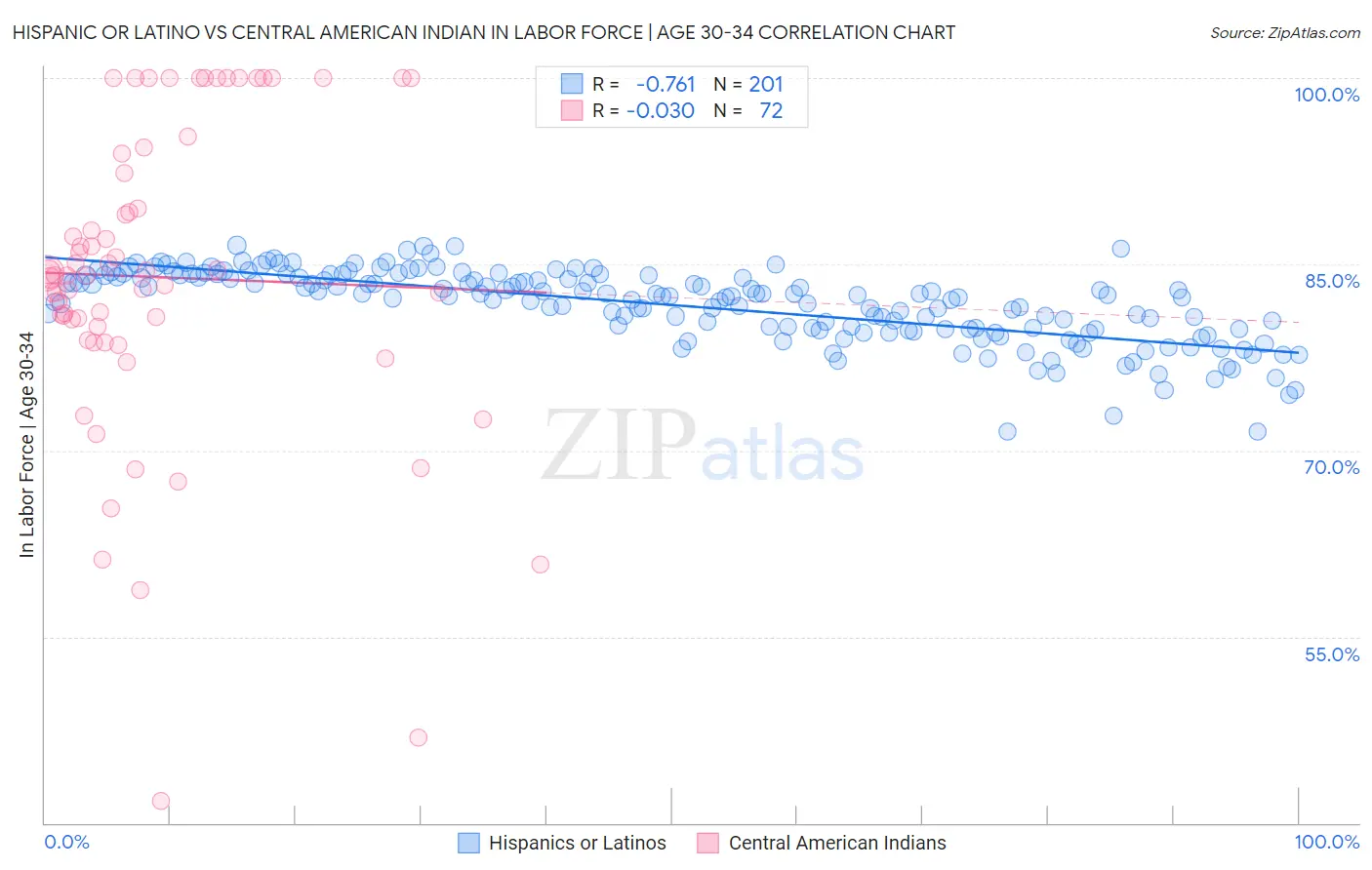 Hispanic or Latino vs Central American Indian In Labor Force | Age 30-34