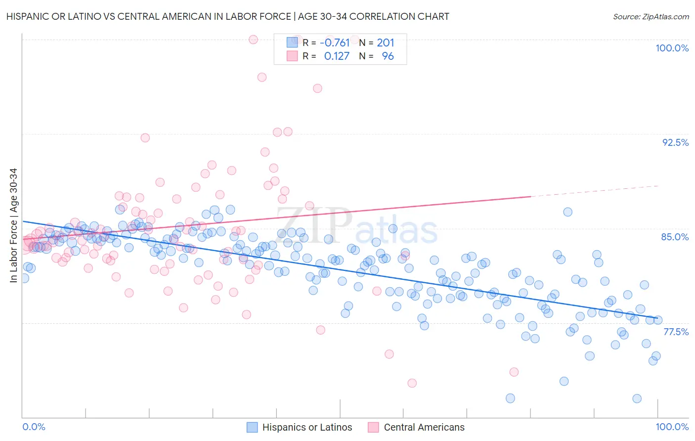 Hispanic or Latino vs Central American In Labor Force | Age 30-34