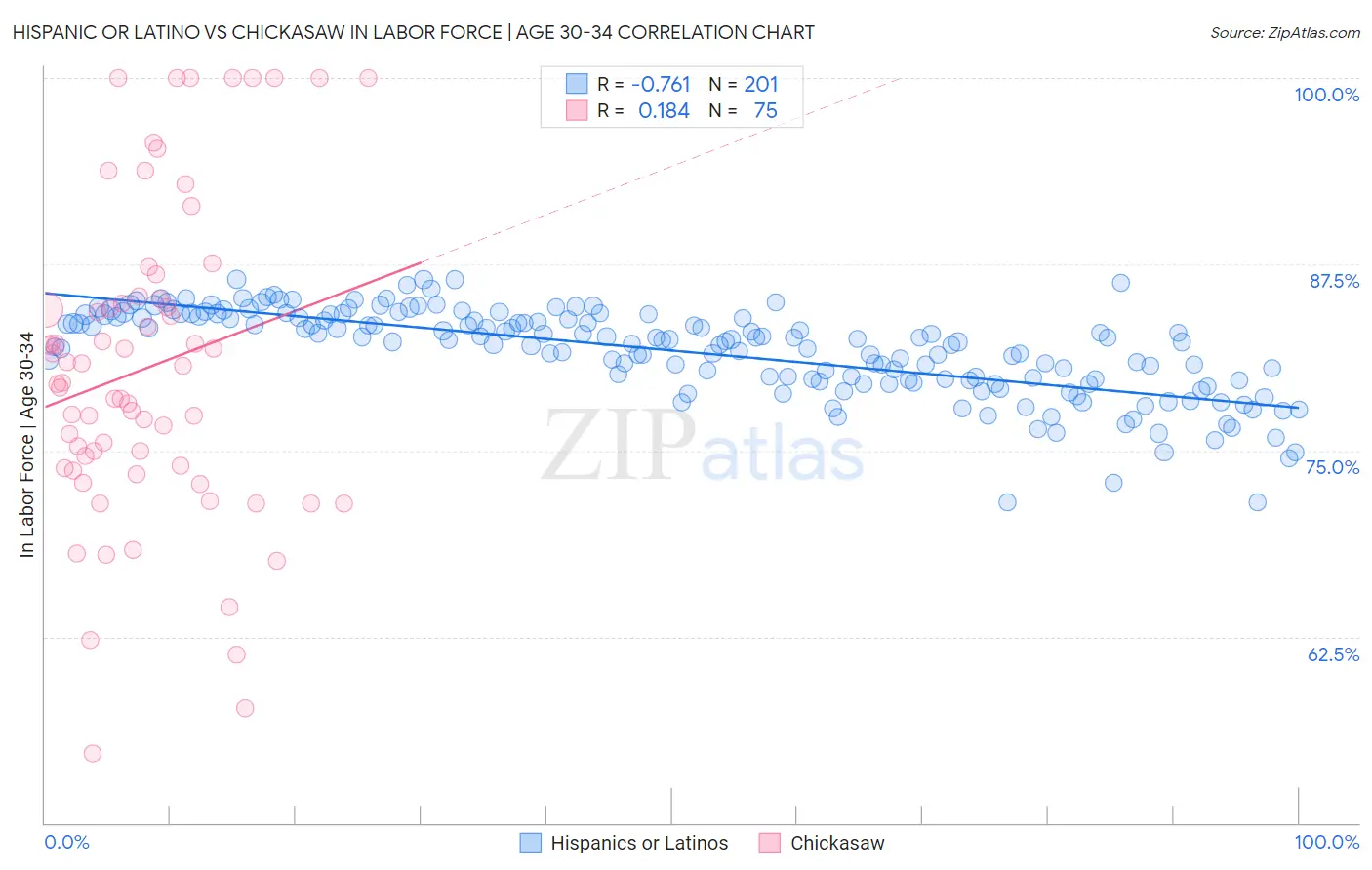 Hispanic or Latino vs Chickasaw In Labor Force | Age 30-34