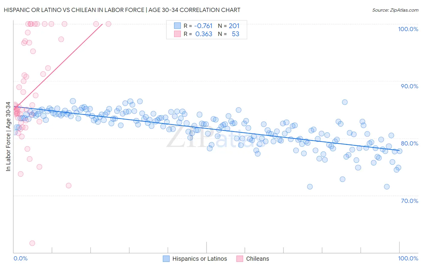 Hispanic or Latino vs Chilean In Labor Force | Age 30-34