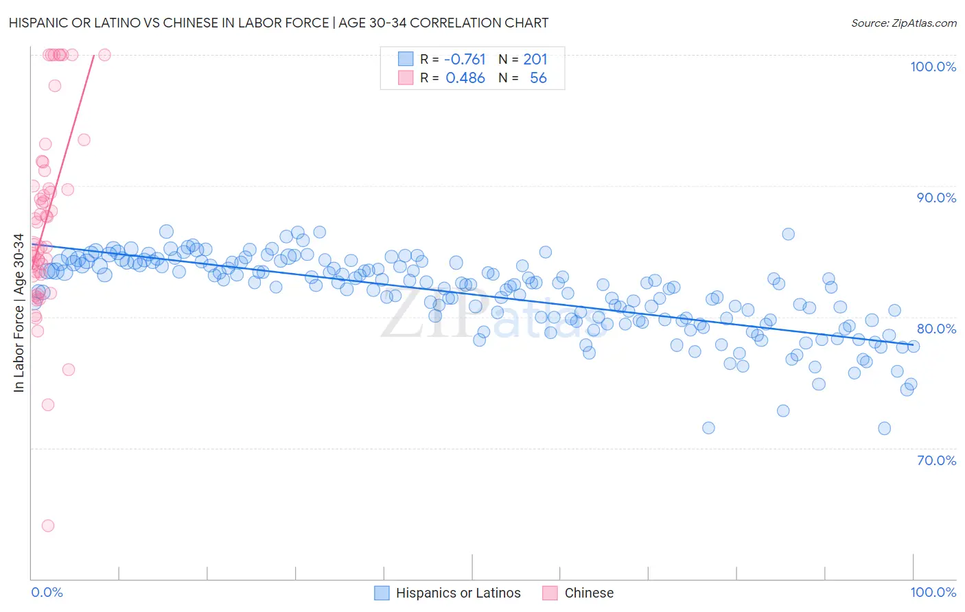 Hispanic or Latino vs Chinese In Labor Force | Age 30-34