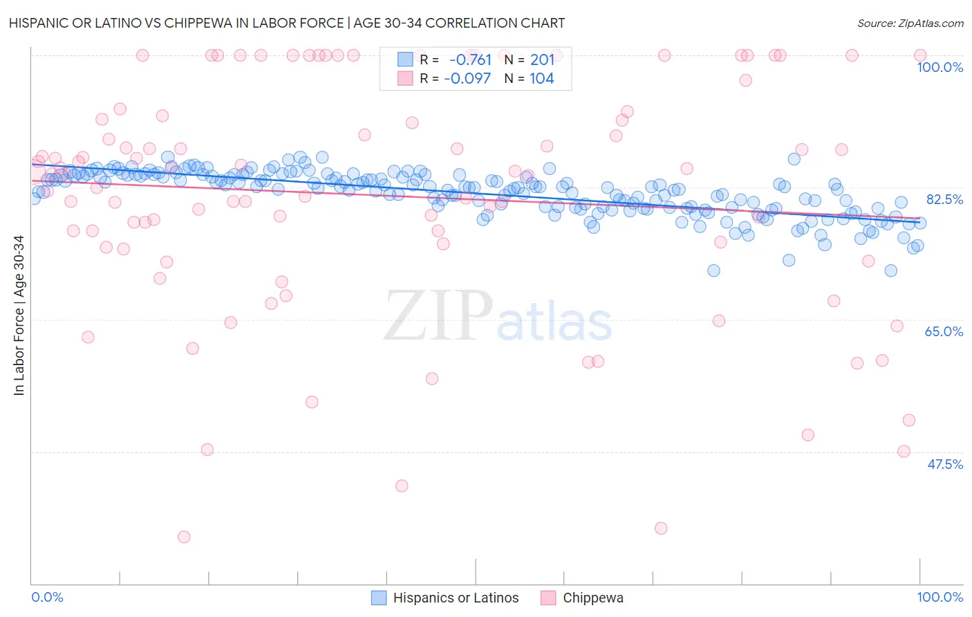 Hispanic or Latino vs Chippewa In Labor Force | Age 30-34