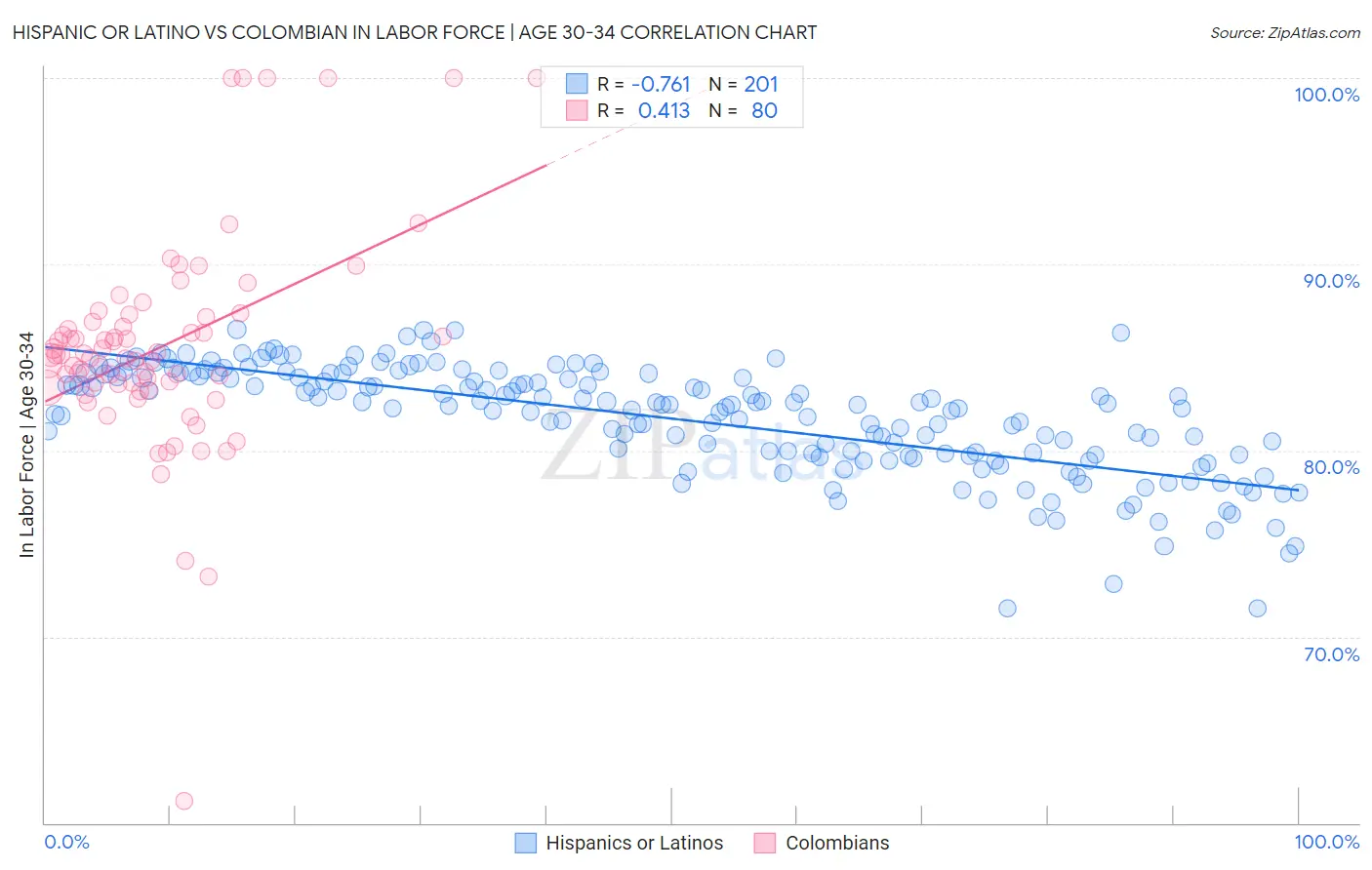 Hispanic or Latino vs Colombian In Labor Force | Age 30-34