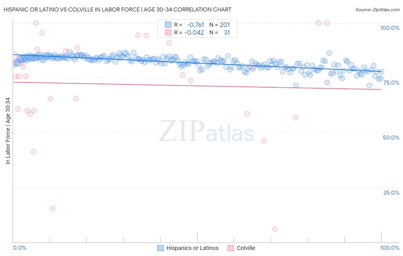Hispanic or Latino vs Colville In Labor Force | Age 30-34