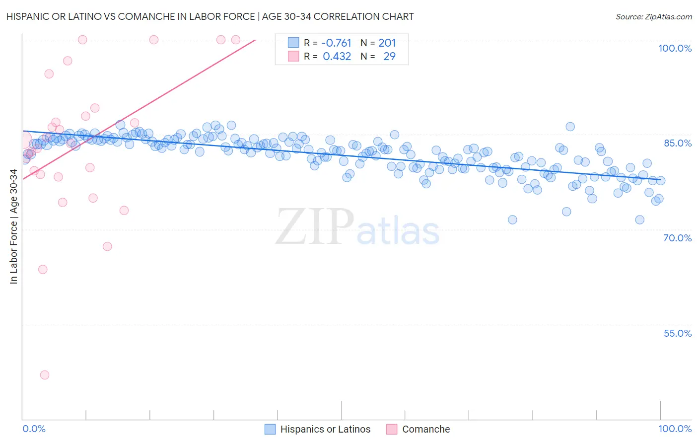 Hispanic or Latino vs Comanche In Labor Force | Age 30-34