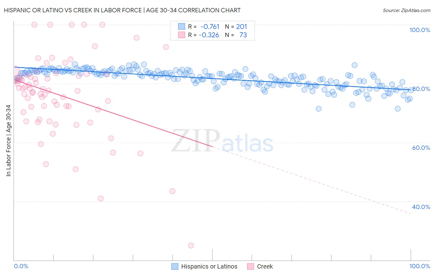 Hispanic or Latino vs Creek In Labor Force | Age 30-34