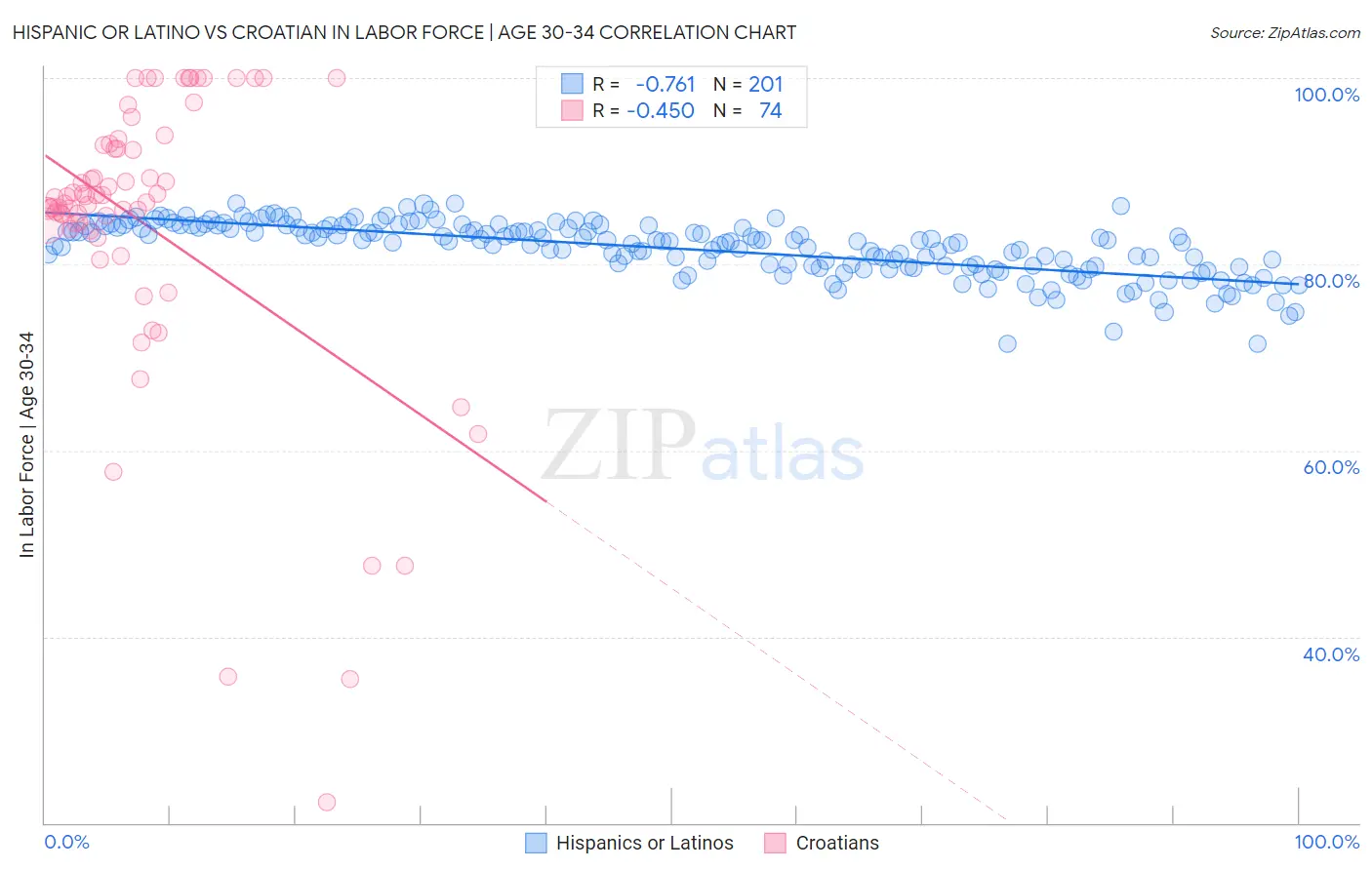 Hispanic or Latino vs Croatian In Labor Force | Age 30-34