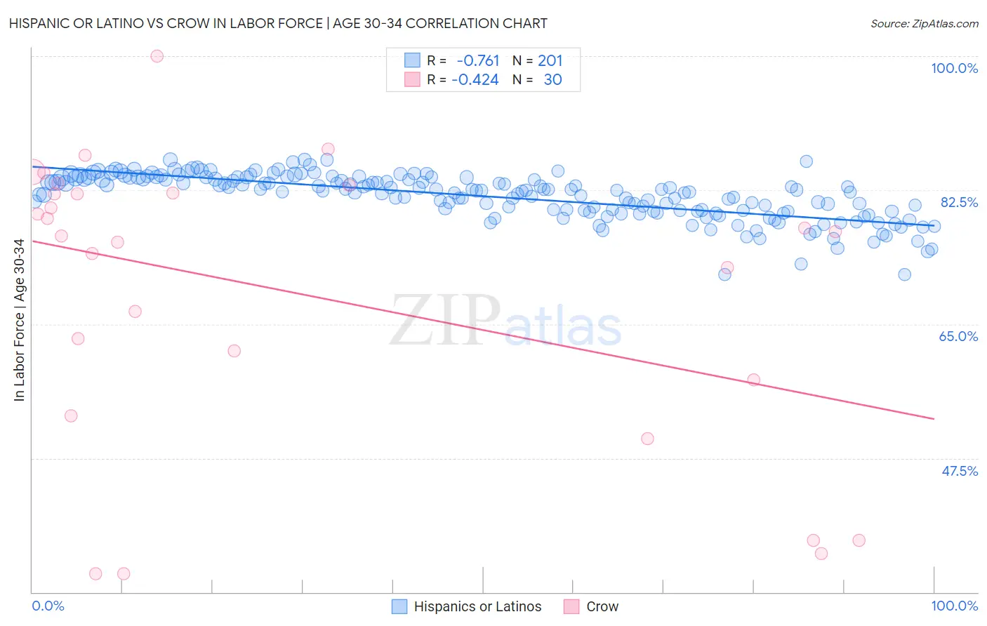 Hispanic or Latino vs Crow In Labor Force | Age 30-34