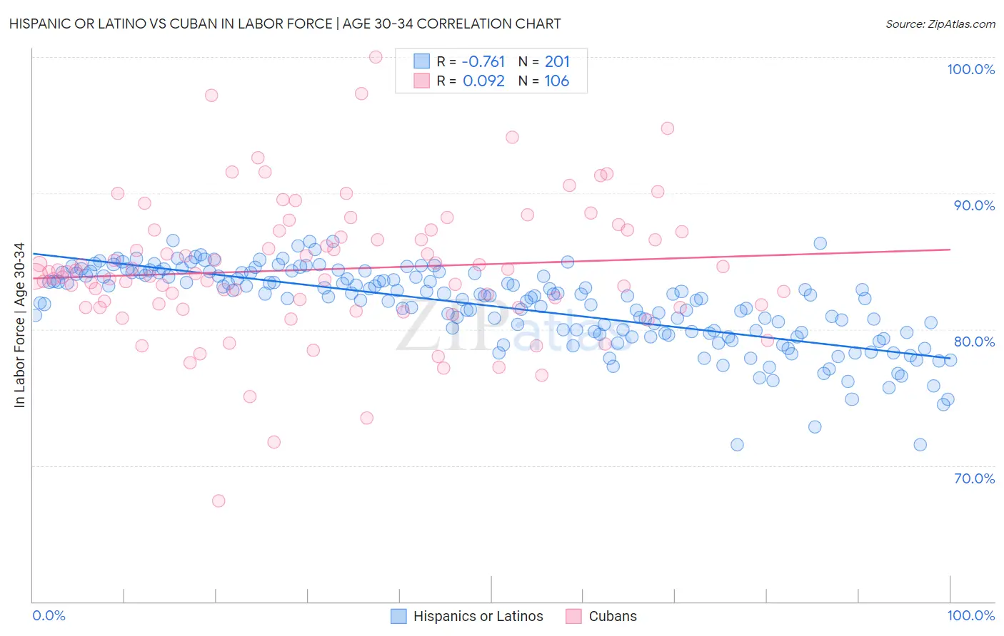 Hispanic or Latino vs Cuban In Labor Force | Age 30-34