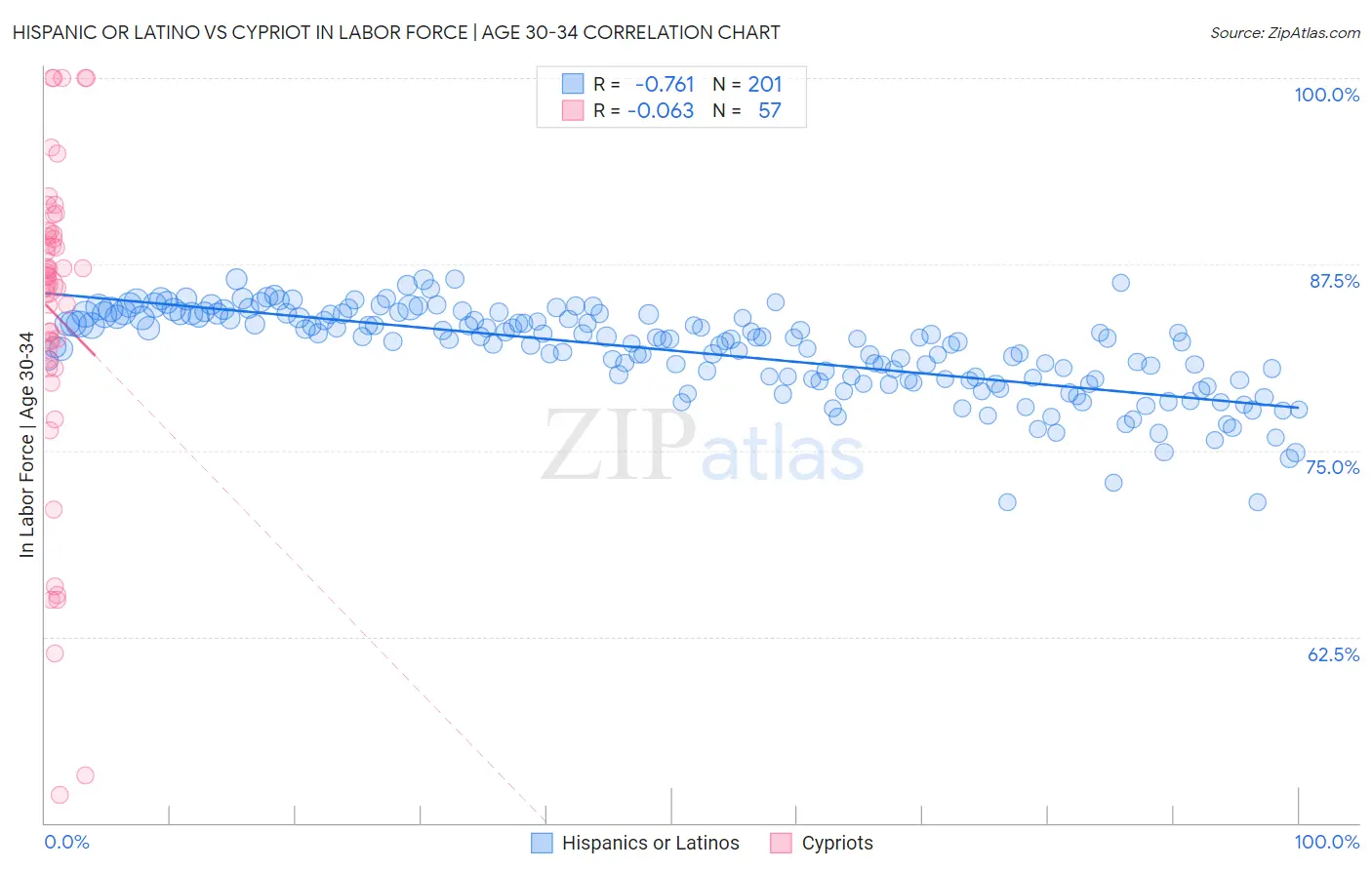 Hispanic or Latino vs Cypriot In Labor Force | Age 30-34