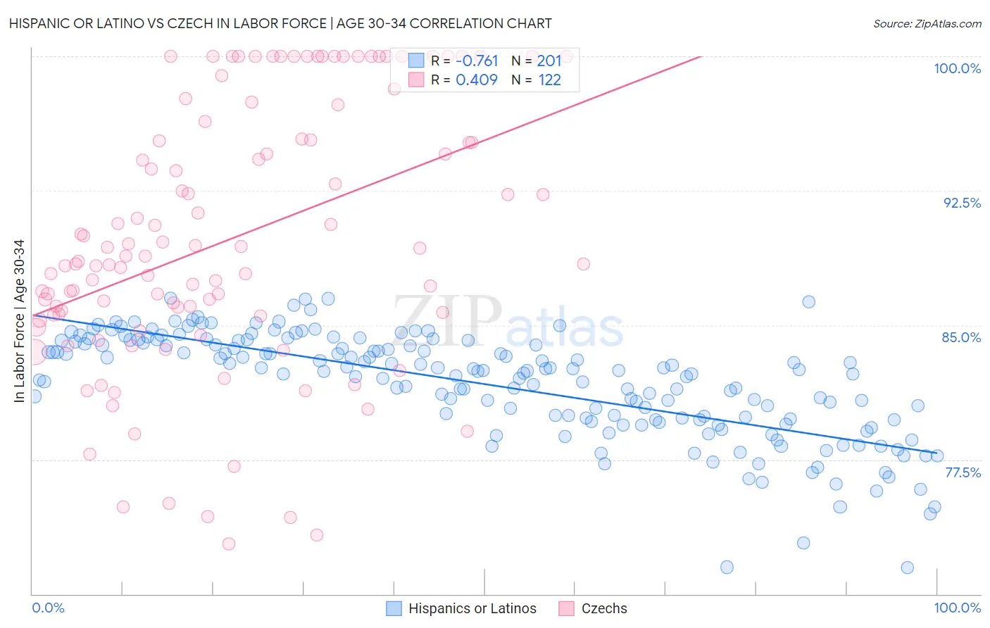 Hispanic or Latino vs Czech In Labor Force | Age 30-34