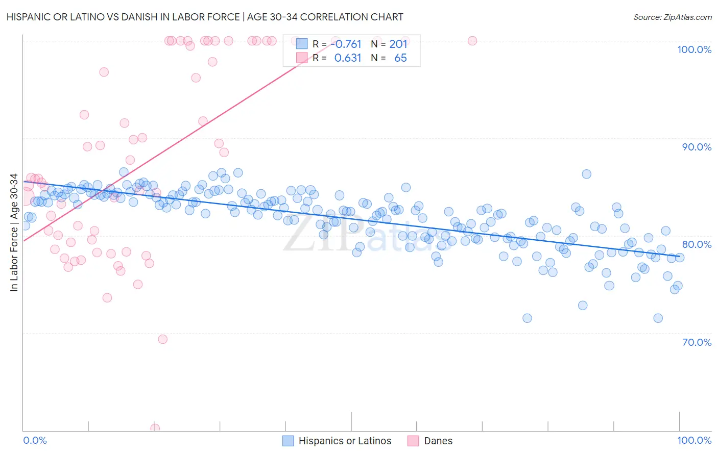 Hispanic or Latino vs Danish In Labor Force | Age 30-34
