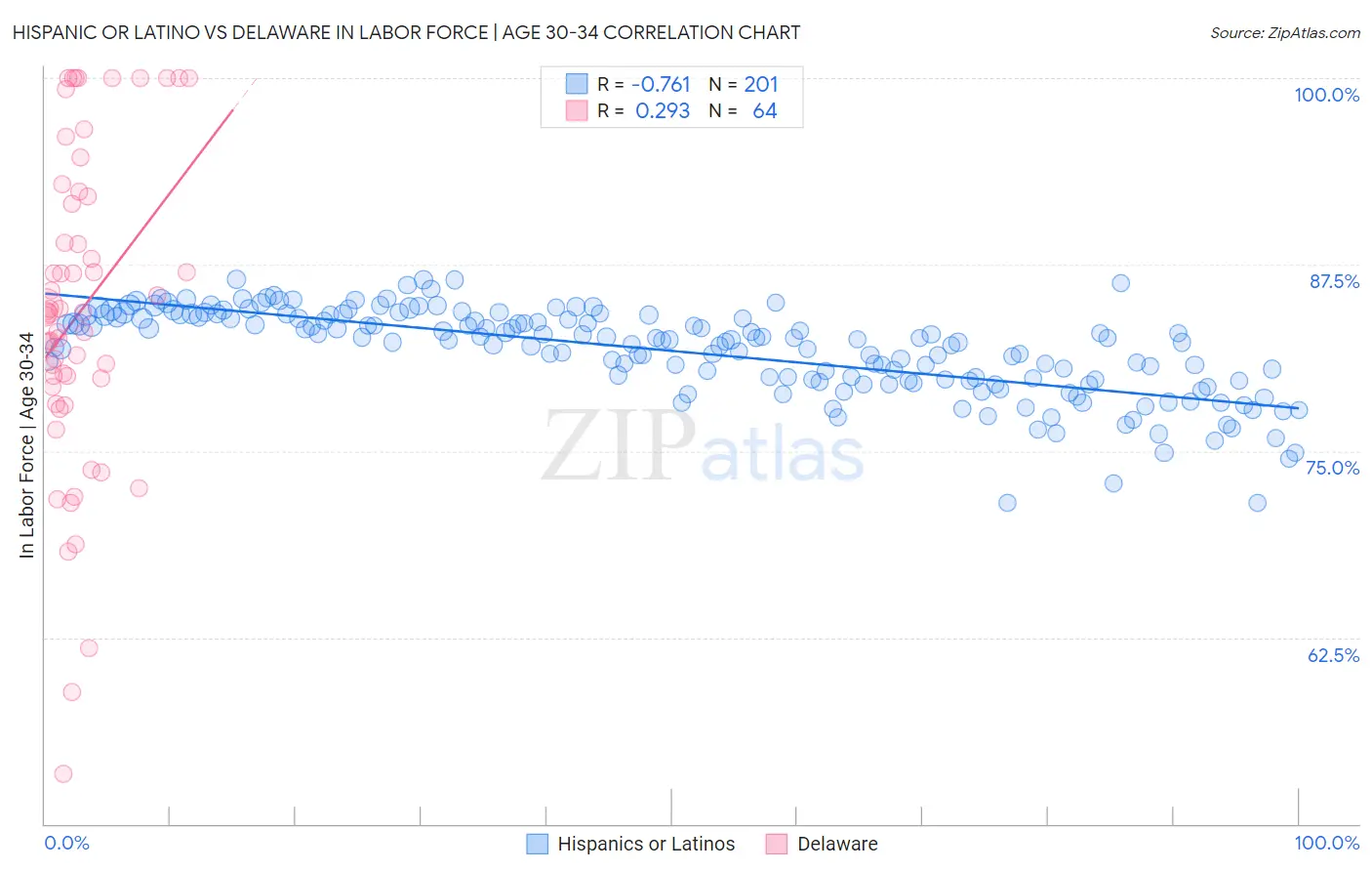 Hispanic or Latino vs Delaware In Labor Force | Age 30-34